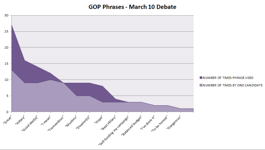 Words and phrases used in the March 10 GOP debate.