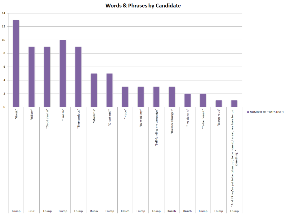 The candidates who used each phrase or word the most.